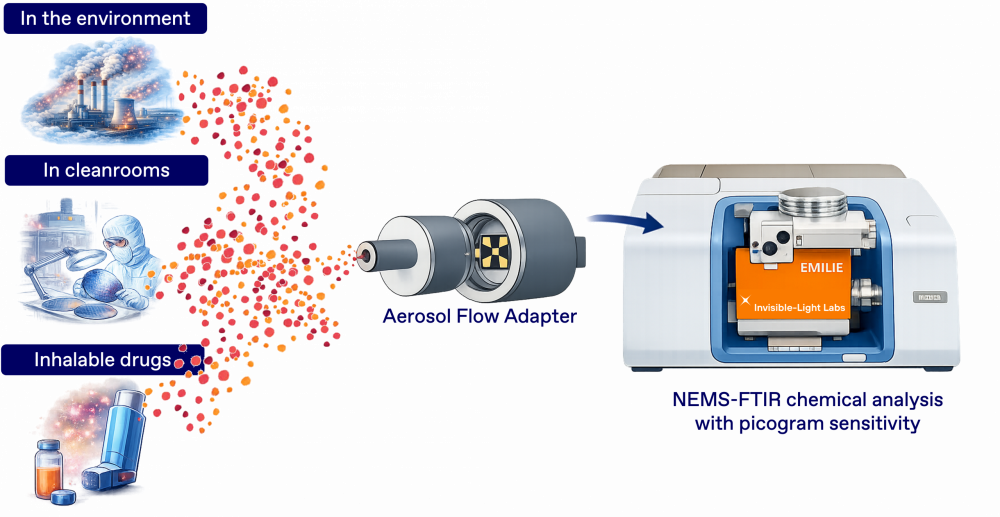 In the environment, the cleanroom, or the laboratory, airborne nanoparticles as small as 10 nm can be collected by impaction directly on the very light and portable EMILIE nanomechanical sampling and sensing chips.
