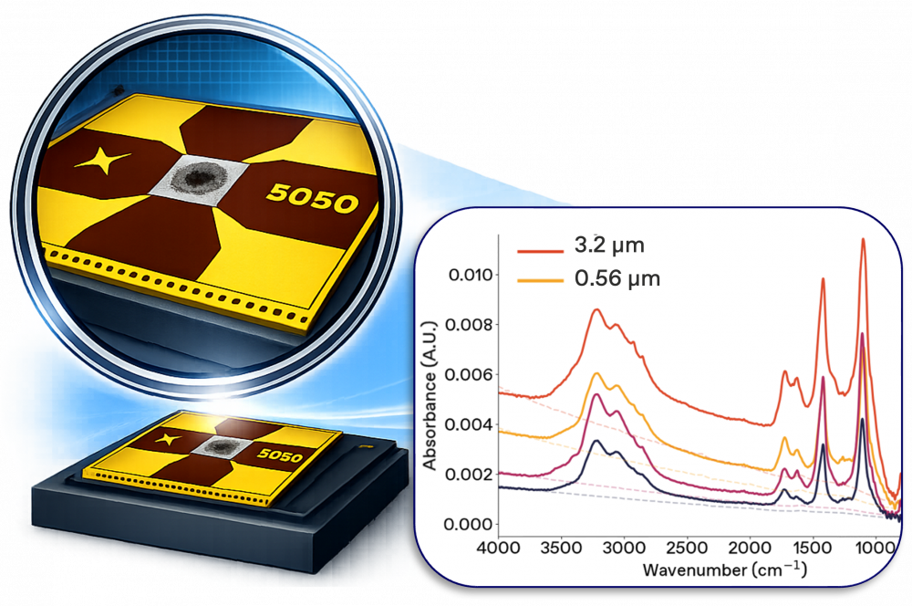 After sample collection, the EMILIE nanomechanical sampling and sensing chip is transfered directly to the EMILIE infrared analyzer for NEMS-FTIR analysis. Sensitivity is increased by 4-orders of magnitude compared to filter-based transmission FTIR.