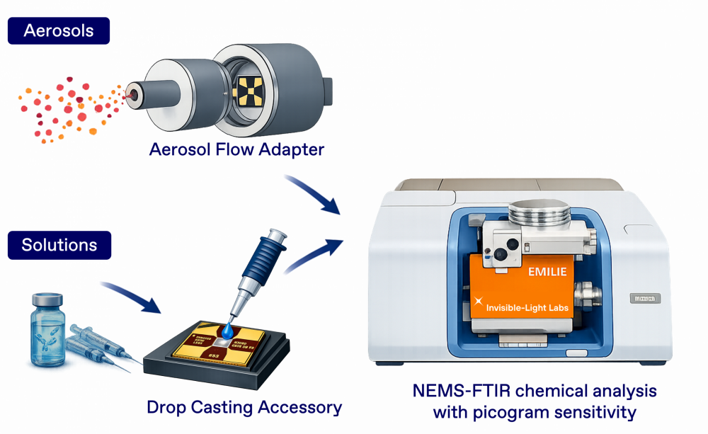 Read more about our solutions for the characterization of aerosols, nanoplastics, pharmaceuticals, or any other sample available in very small quantities.