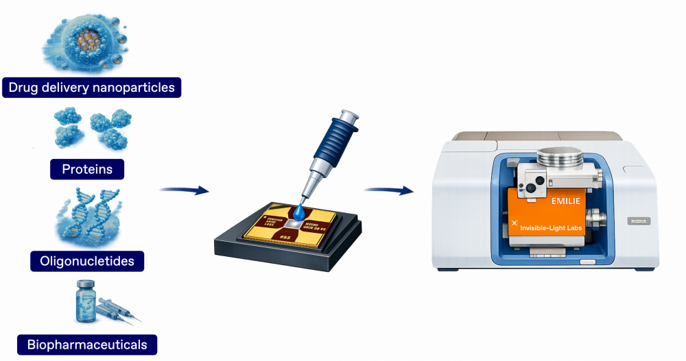 Be it for drug development or quality control, EMILIE provides a simple and sensitive way to chemically characterize samples available in small quantities.