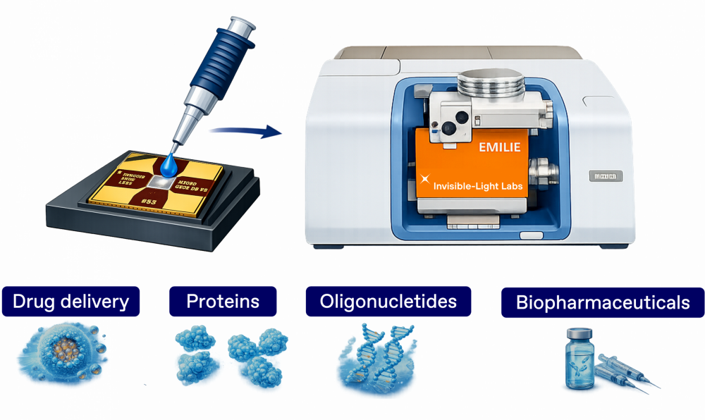 Be it for drug development or quality control, EMILIE provides a simple and sensitive way to chemically characterize samples available in small quantities.