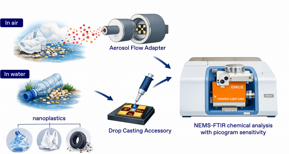 Airborne nanoplastics can be collected directly from ambiant air using the aerosol flow adapter while liquid samples can be dropcasted directly on the EMILIE nanomechanical sampling and sensing chip.
