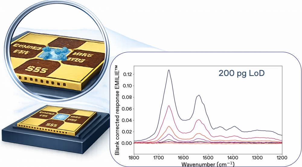 After deposition of the sample and drying, the EMILIE nanomechanical sampling and sensing chip is transfered directly to the EMILIE infrared analyzer for NEMS-FTIR analysis.