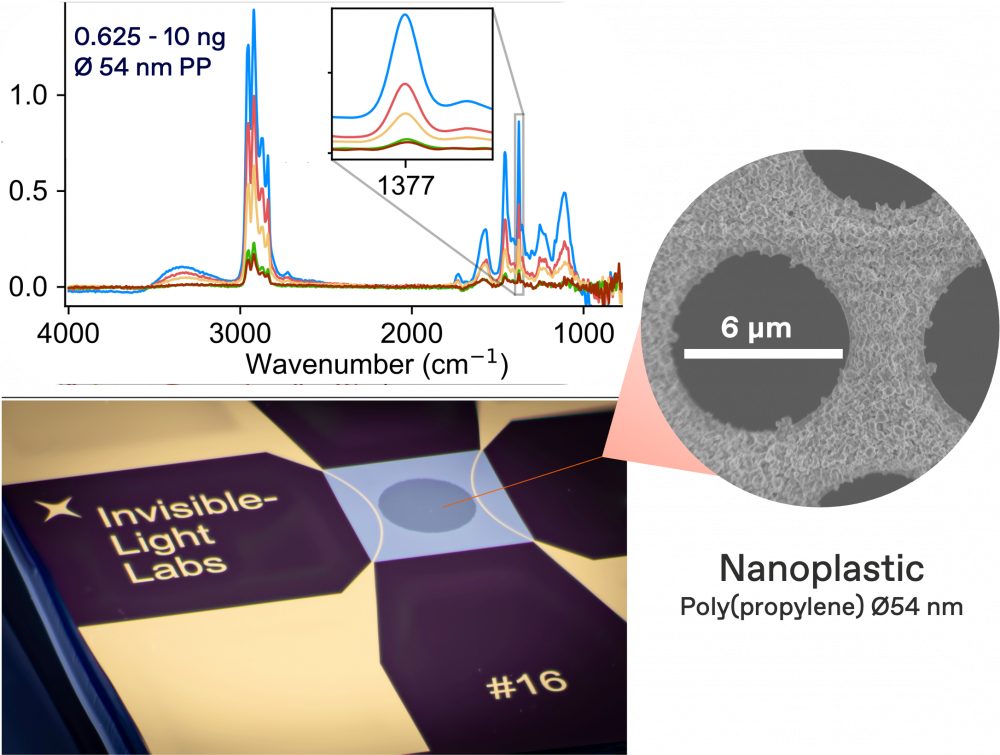 After sample collection, the EMILIE nanomechanical sampling and sensing chip is transfered directly to the EMILIE infrared analyzer for NEMS-FTIR analysis. Sensitivity is increased by 4-orders of magnitude compared to filter-based transmission FTIR.