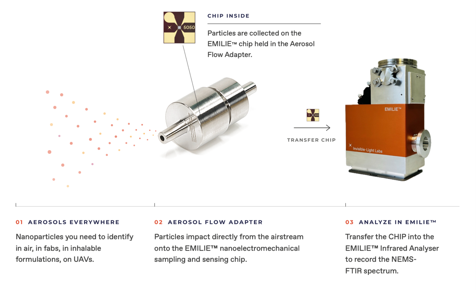 In the environment, the cleanroom, or the laboratory, airborne nanoparticles as small as 10 nm can be collected by impaction directly on the very light and portable EMILIE nanomechanical sampling and sensing chips.