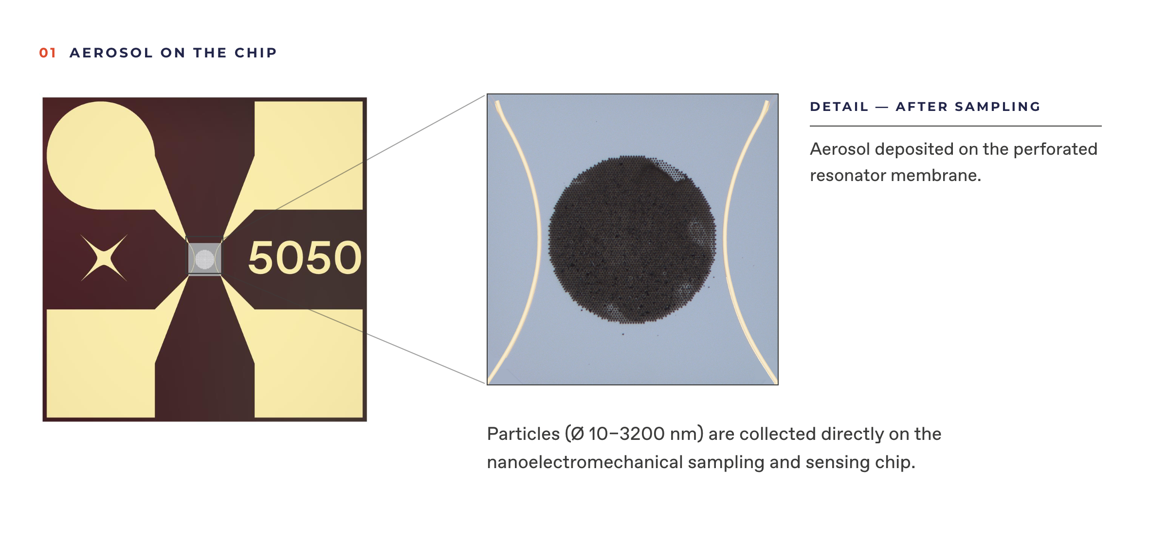 Airborne nanoparticles with sizes ranging from 10 nm up to approximately 3200 nm can be collected by impaction directly on the EMILIE sampling and sensing chip.