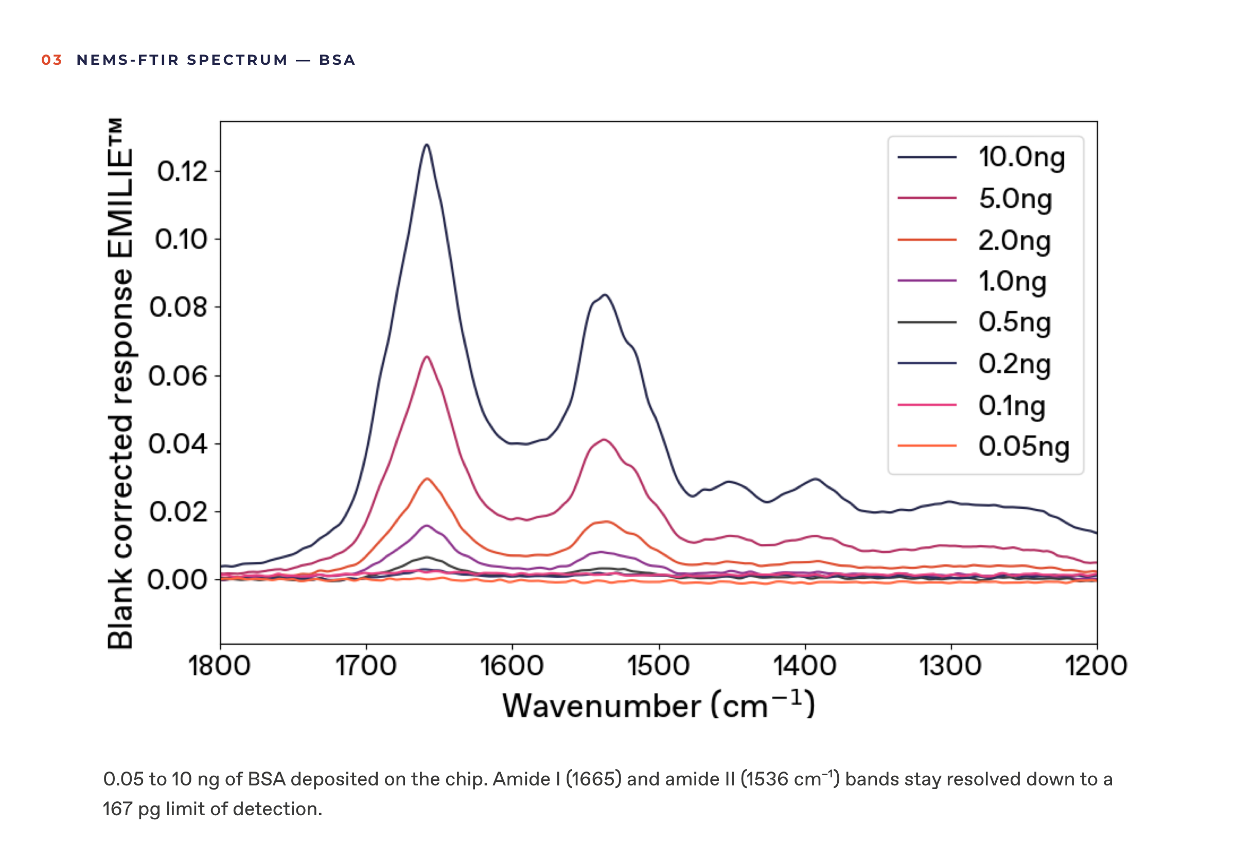 After deposition of the sample and drying, the EMILIE nanomechanical sampling and sensing chip is transfered directly to the EMILIE infrared analyzer for NEMS-FTIR analysis.