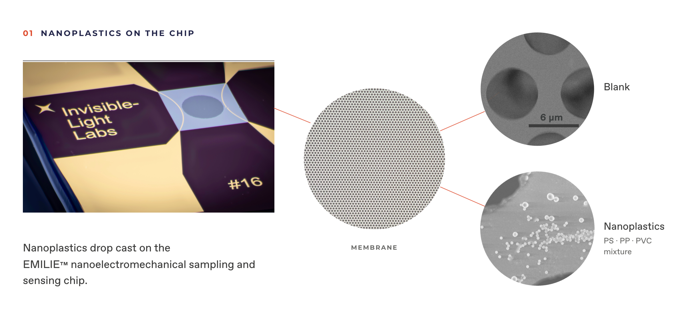 There is no lower size limit for nanoplastics deposited via drop casting. Airborne nanoplastics with sizes ranging from 10 nm to 3200 nm can be collected directly via impaction on the EMILIE nanoelectromechanical sampling and sensing chip.