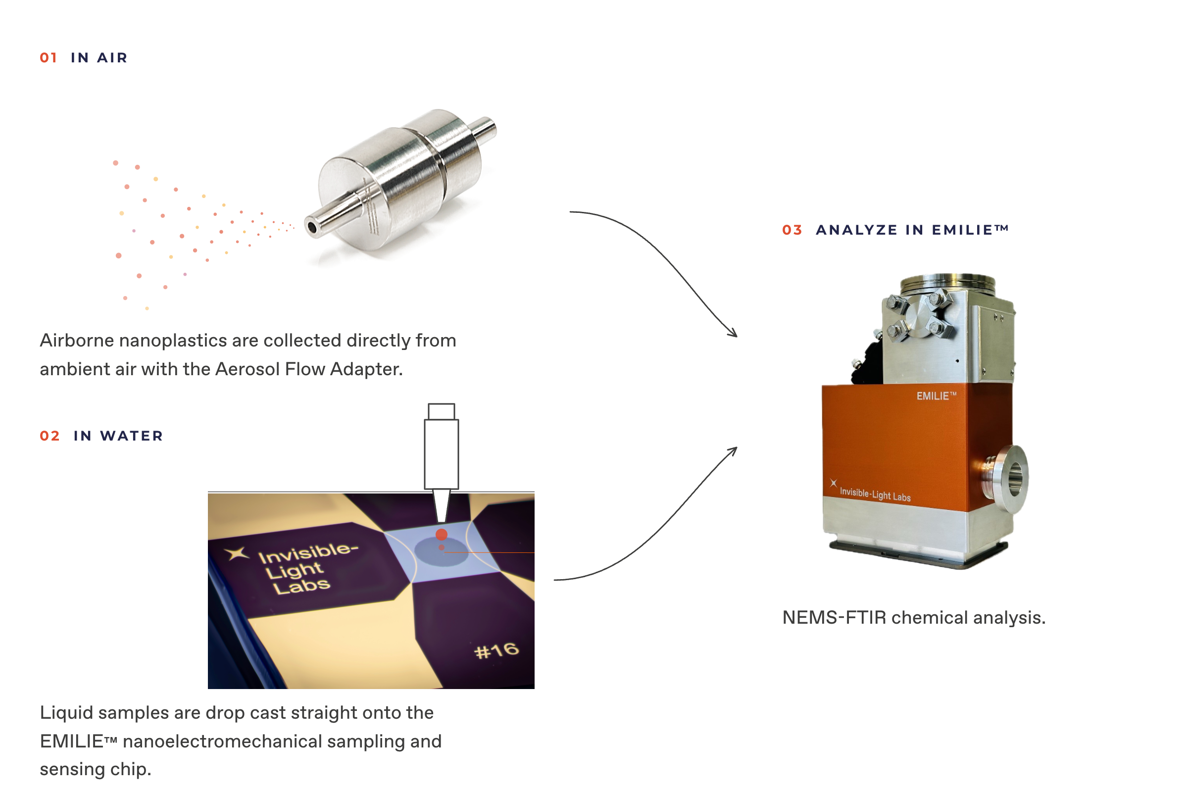 Airborne nanoplastics can be collected directly from ambiant air using the aerosol flow adapter while liquid samples can be dropcasted directly on the EMILIE nanomechanical sampling and sensing chip.