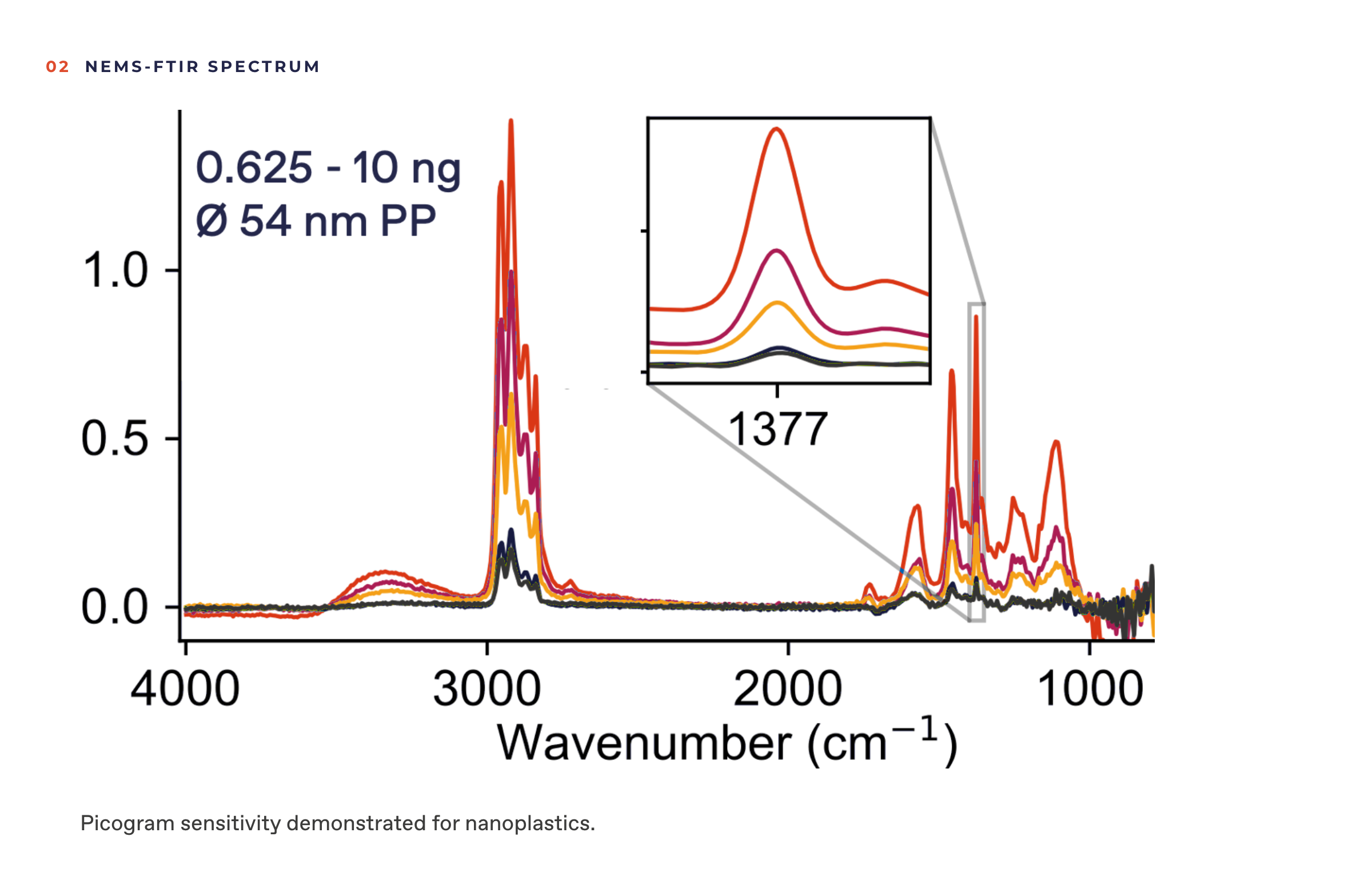 AFter sample deposition, the EMILIE chip is transfered to the EMILIE infrared analyzer. The resulting NEMS-FTIR spectrum is compatible with available infrared spectral libraries for identification.