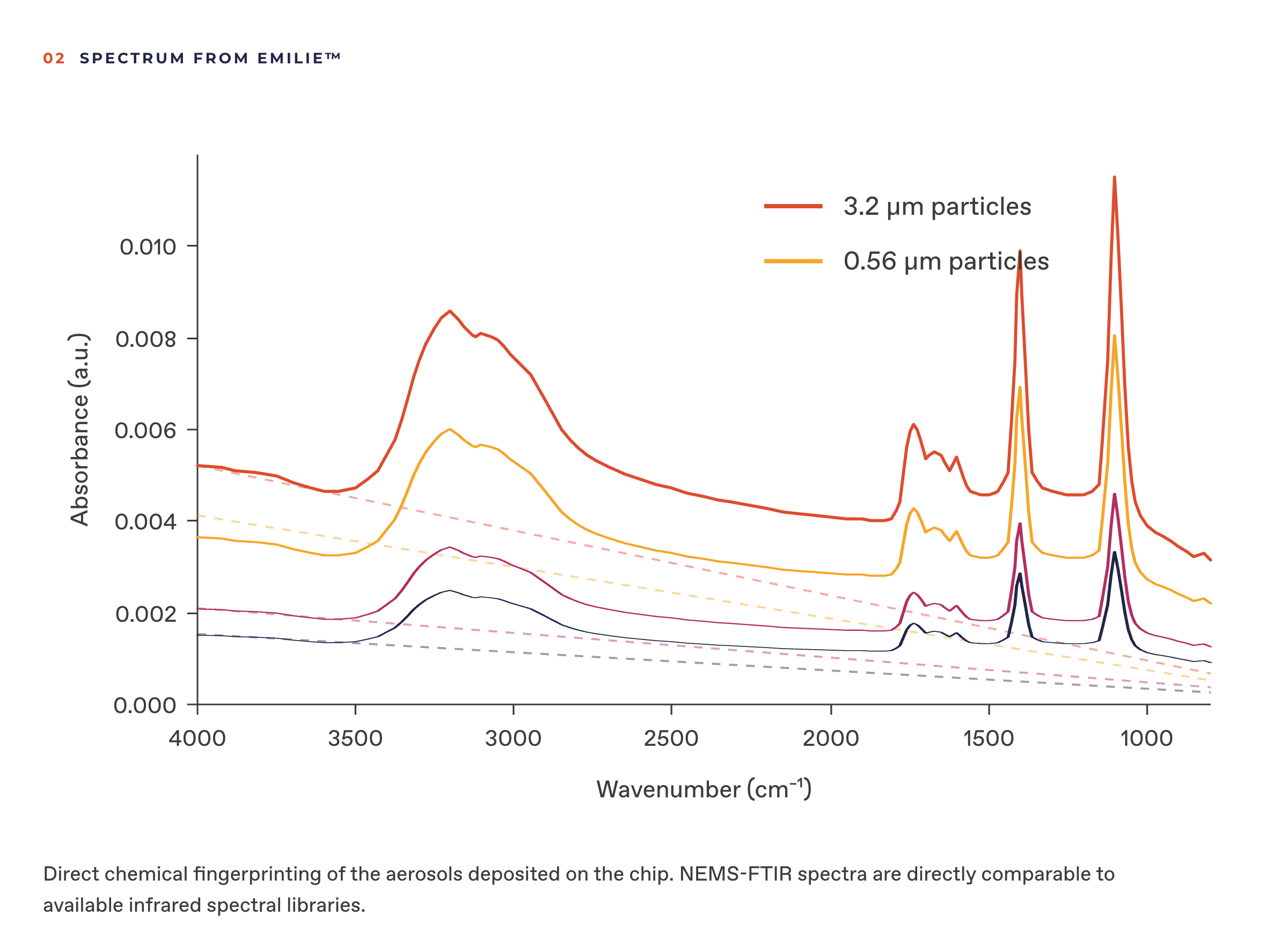 Direct chemical fingerprinting of the aerosols deposited on the chip. NEMS-FTIR spectra are directly comparable to available infrared spectral libraries, enabling the identification of functional groups and estimation of black carbon content.